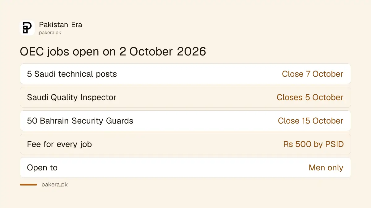OEC jobs open on 2 October 2026: 7 government jobs, six in Saudi Arabia and one in Bahrain, Rs 500 fee
