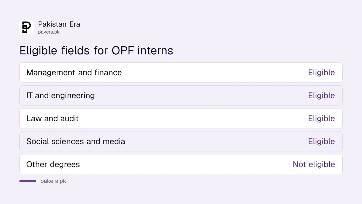Eight degree fields eligible for the OPF internship programme