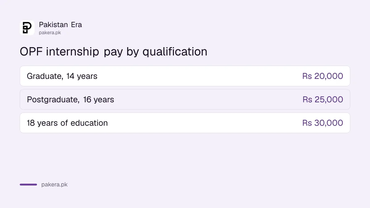 OPF internship honorarium by qualification