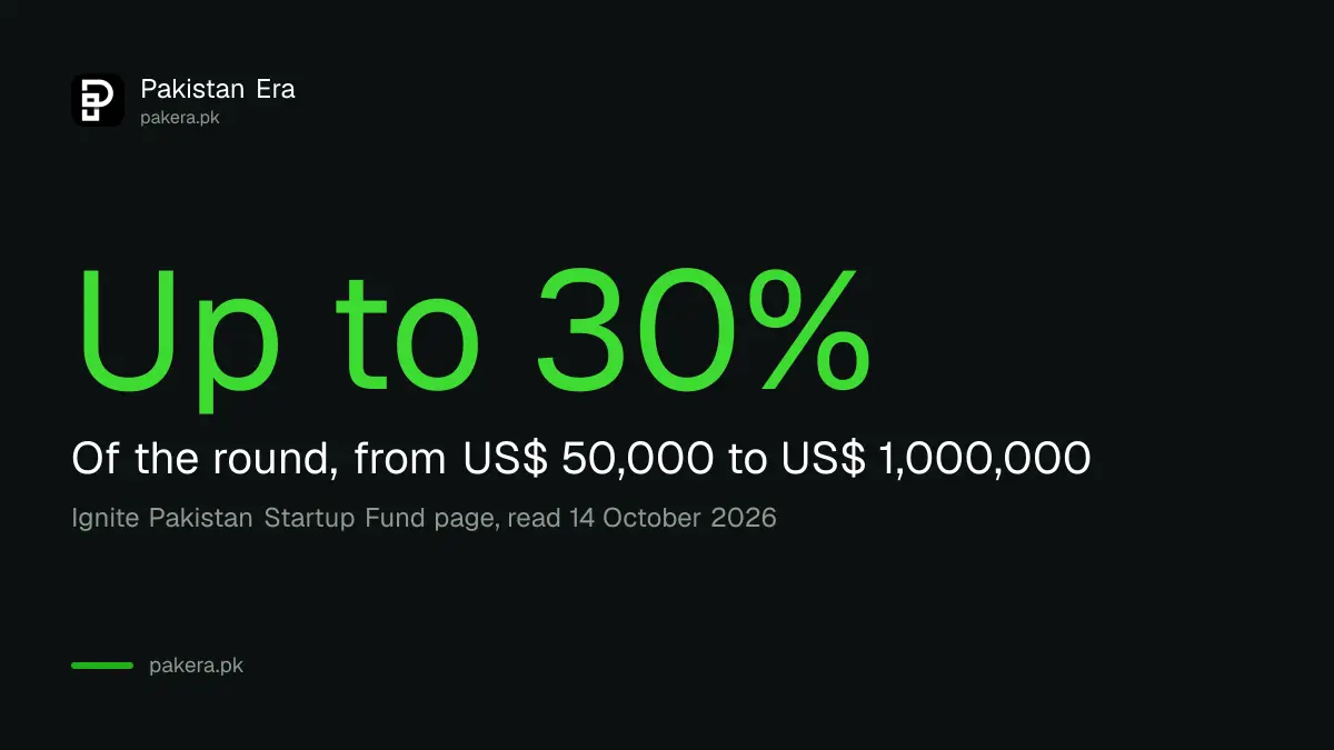 Pakistan Startup Fund grant of up to 30 per cent of a funding round, from US$ 50,000 to US$ 1,000,000