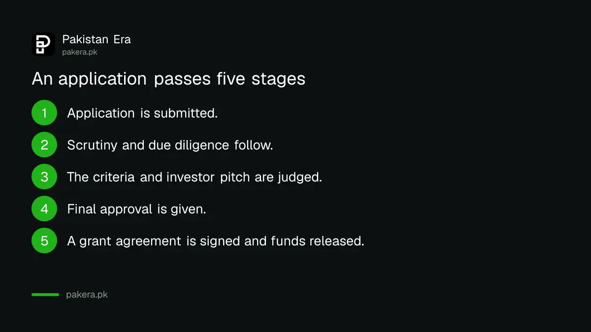 The five stages of a Pakistan Startup Fund application from submission to release of funds