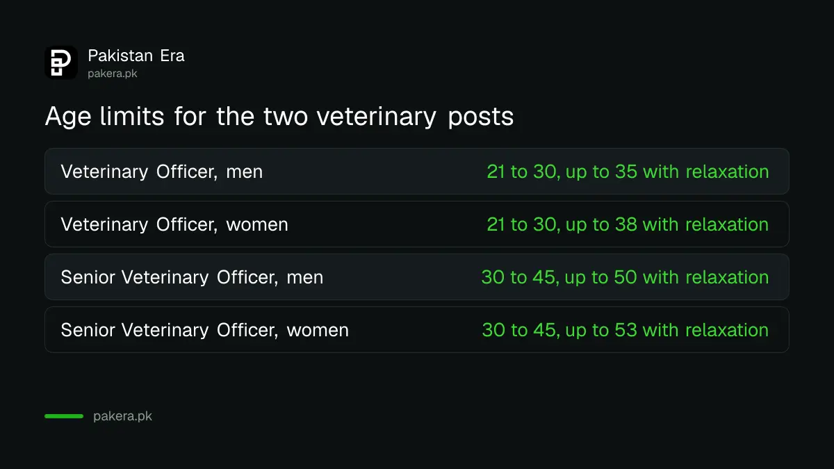 Age limits for PPSC veterinary officer and senior veterinary officer posts
