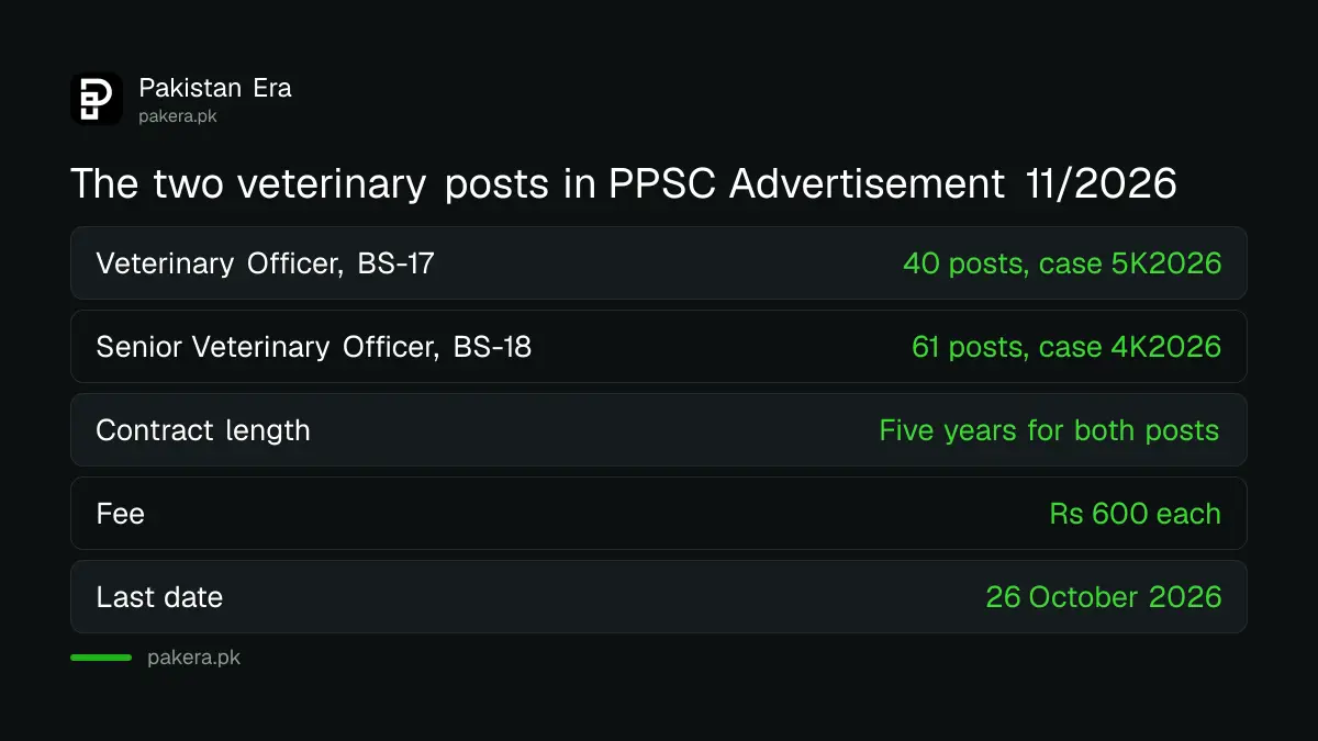 PPSC veterinary officer and senior veterinary officer posts in Advertisement 11/2026
