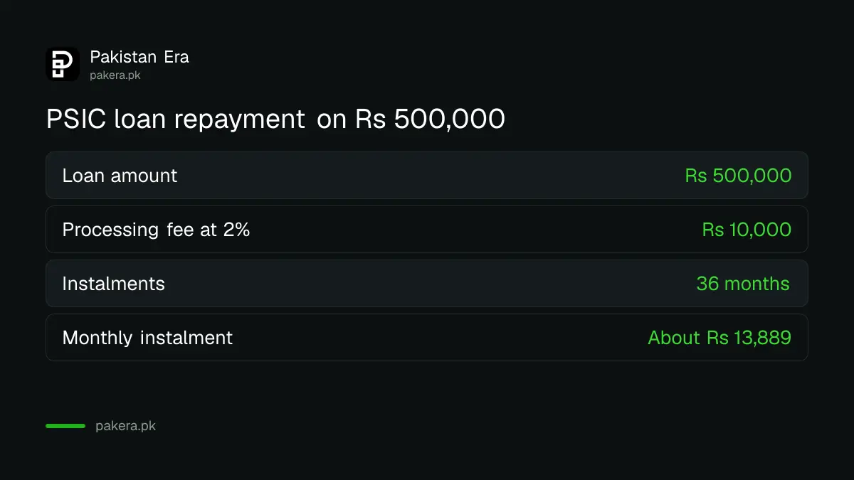 What an artisan pays back on a Rs 500,000 PSIC loan