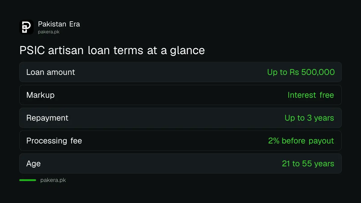 Key terms of the PSIC interest-free artisan loan in Punjab