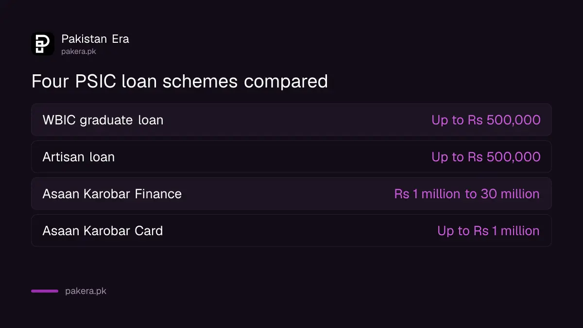 Comparison of four PSIC loan schemes in Punjab