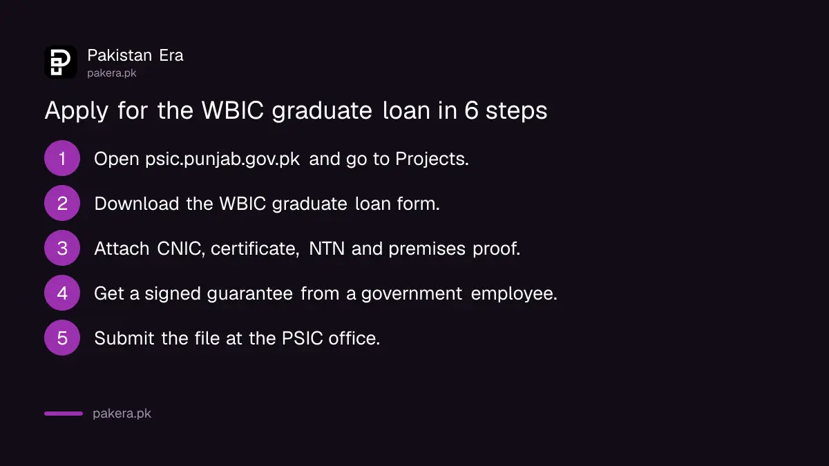 Steps for a WBIC graduate to apply for the PSIC interest-free loan