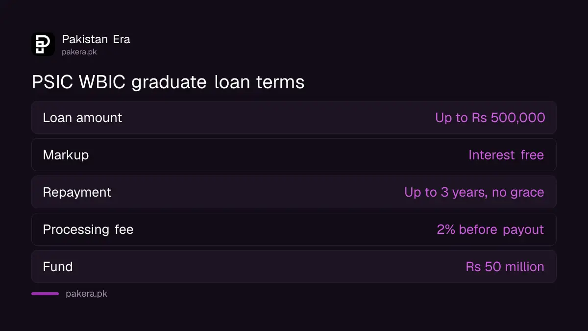 Key terms of the PSIC loan for women incubation centre graduates in Punjab