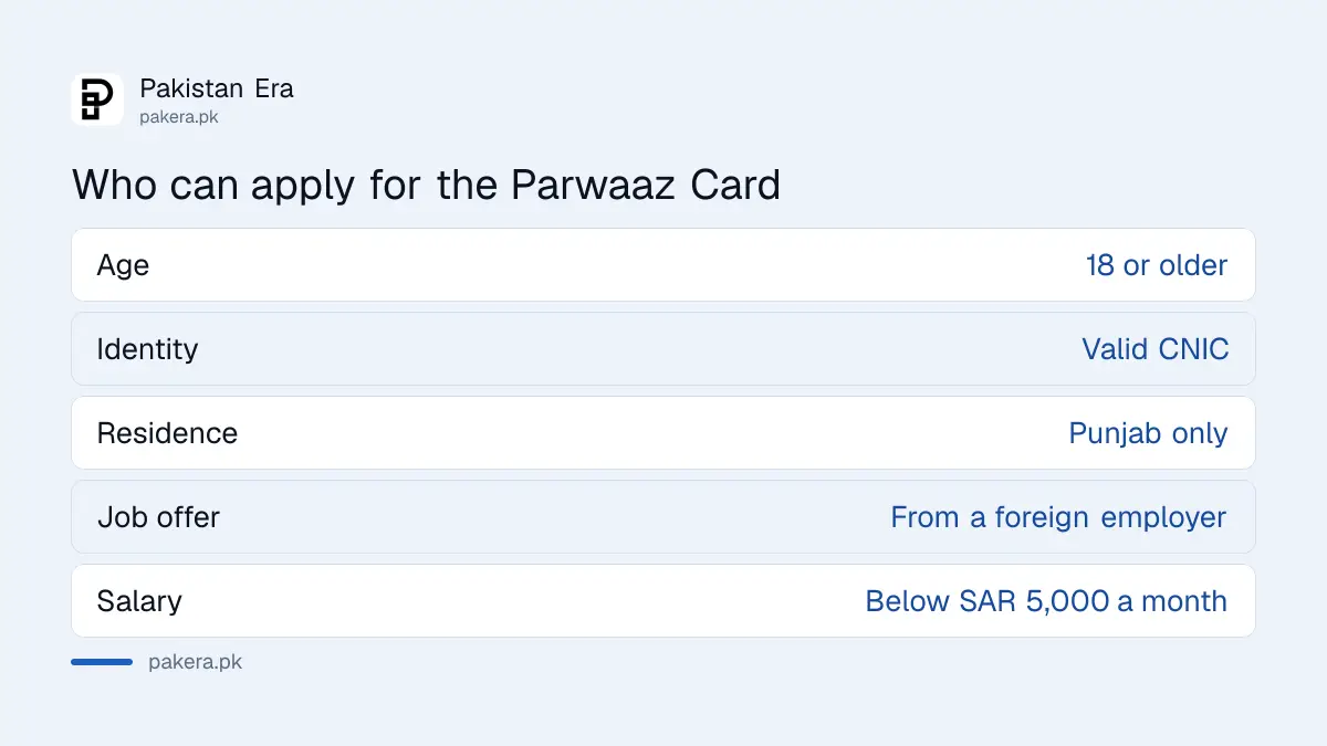 Parwaaz Card eligibility in Punjab: 18 plus, CNIC, Punjab resident, foreign job offer under SAR 5,000 a month