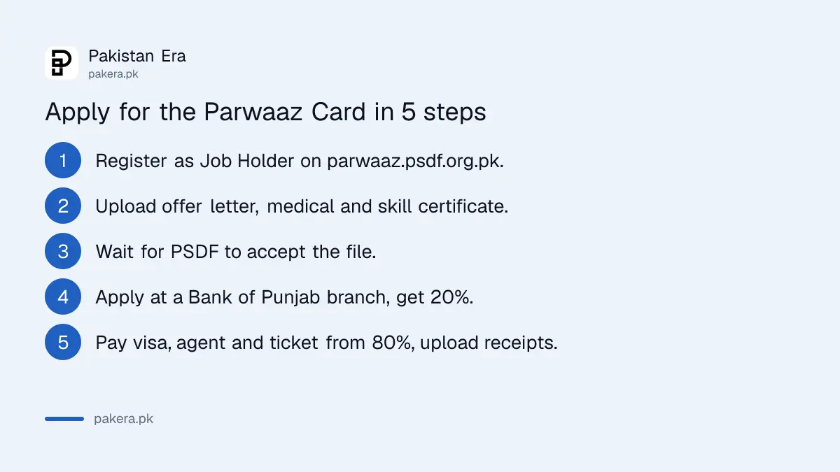 Five steps to apply for the Punjab Parwaaz Card loan, from portal registration to Bank of Punjab