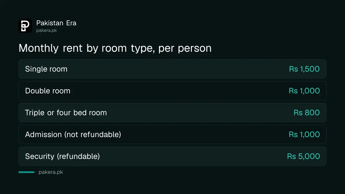 Monthly rent by room type in a Punjab working women hostel