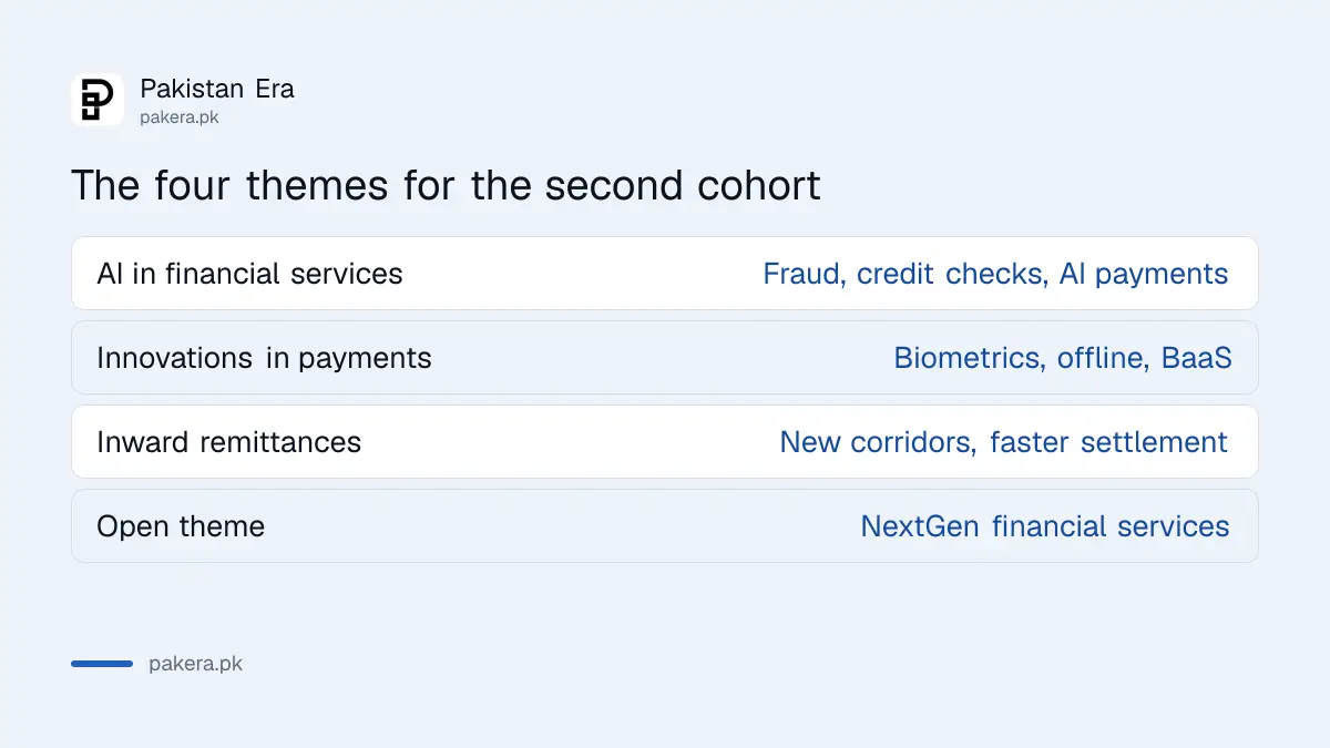 The four themes of the SBP Regulatory Sandbox second cohort, from AI to inward remittances