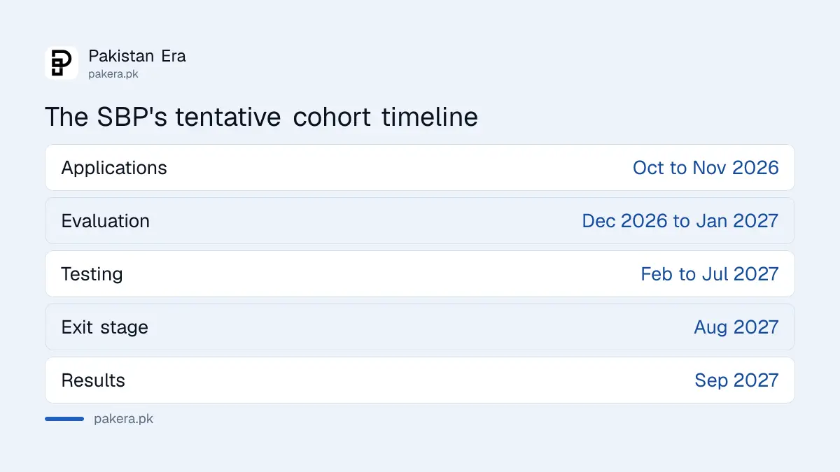 Tentative timeline of the SBP Regulatory Sandbox second cohort from October 2026 to September 2027