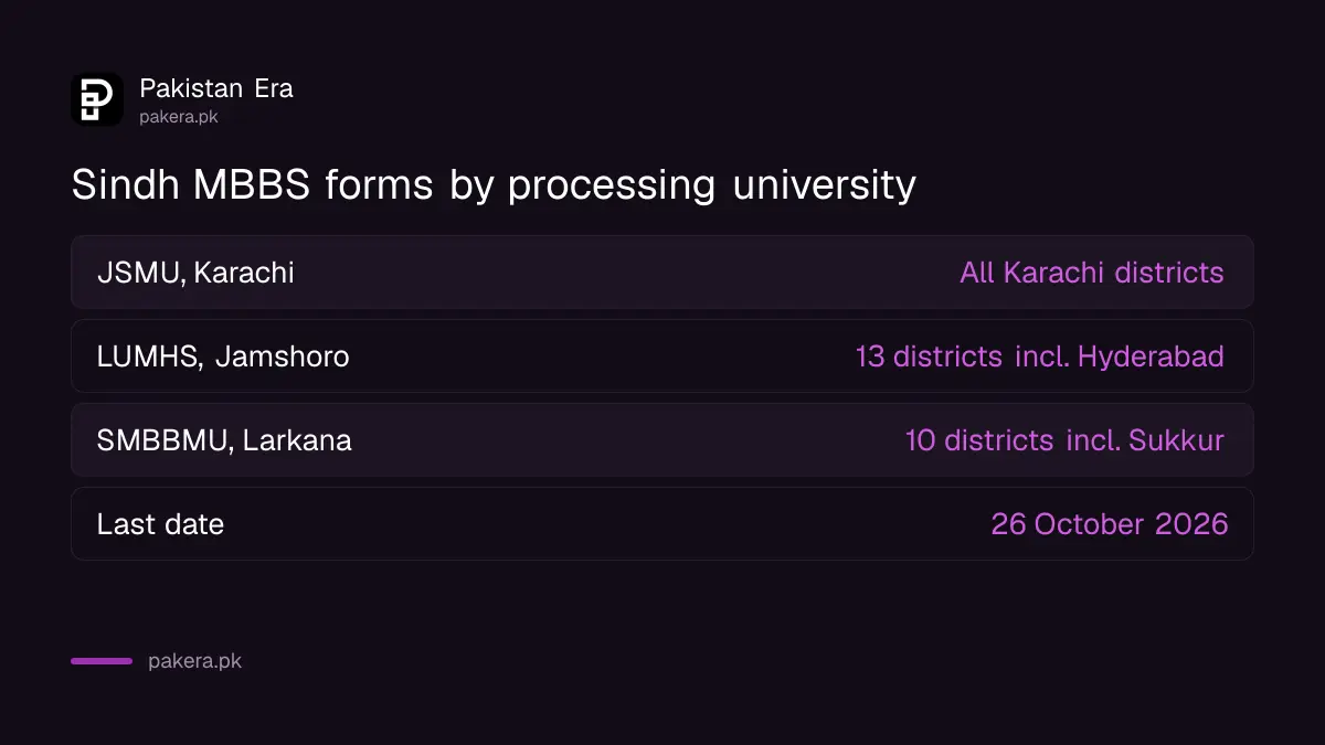 Sindh MBBS BDS admission 2026-27 processing universities JSMU, LUMHS and SMBBMU with tagged districts