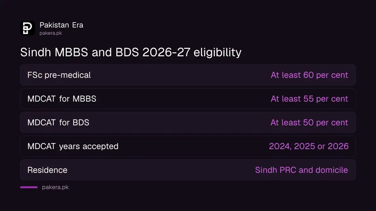 Sindh MBBS BDS 2026-27 eligibility: 60 per cent FSc, MDCAT 55 per cent MBBS and 50 per cent BDS