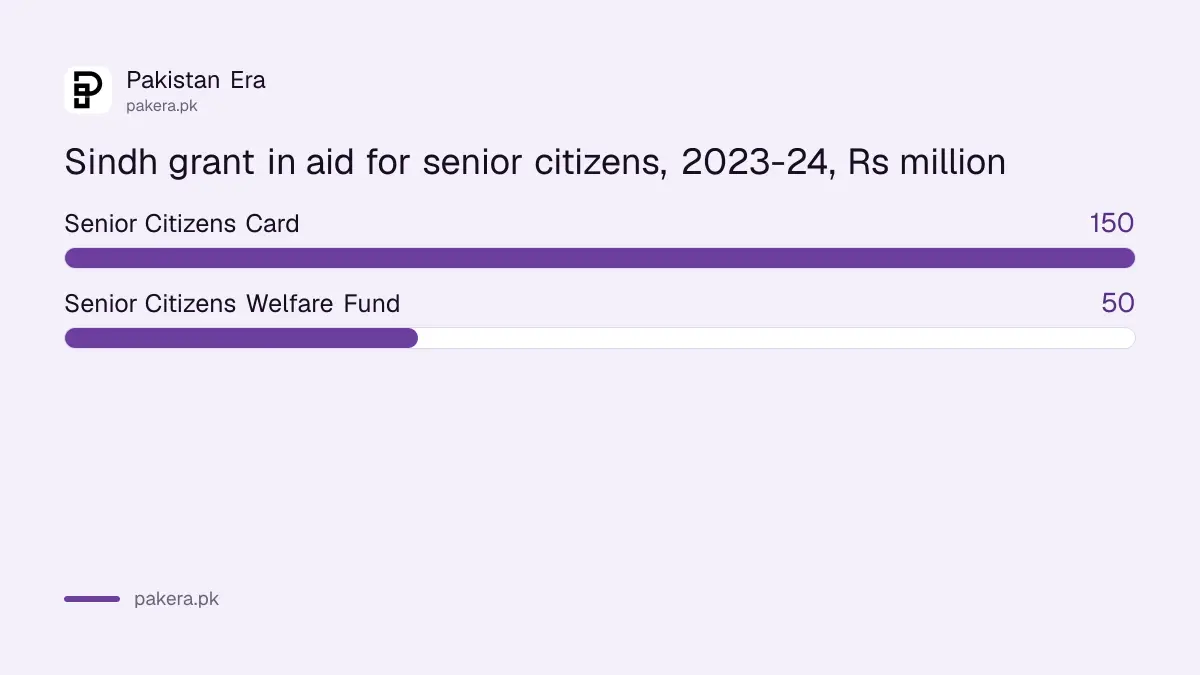Sindh grant in aid 2023-24: Rs 150 million for the Senior Citizens Card and Rs 50 million for the welfare fund