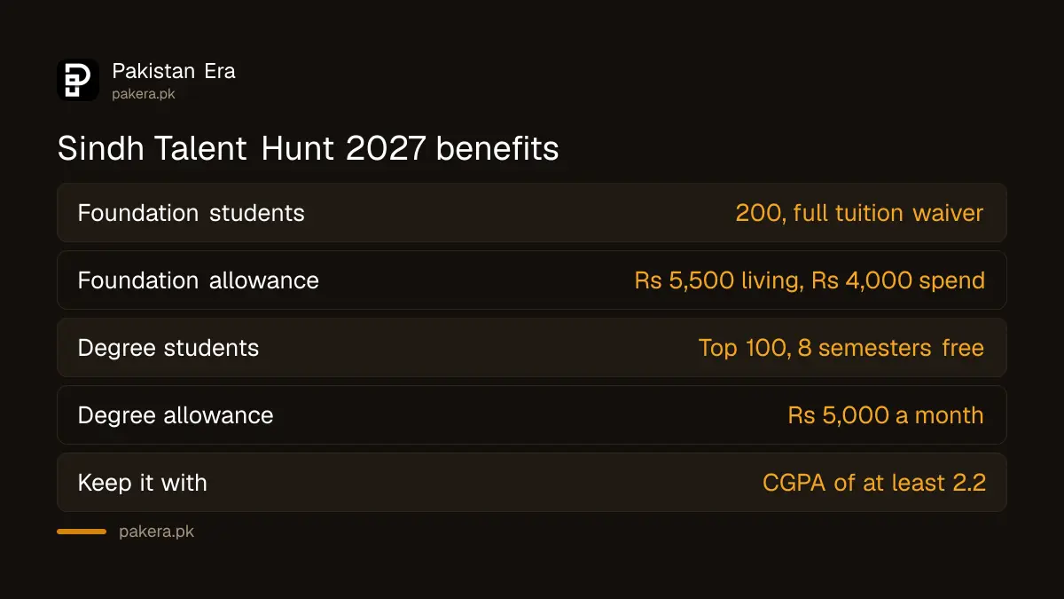 Sindh Talent Hunt Program 2027 benefits for 200 foundation students and 100 degree students