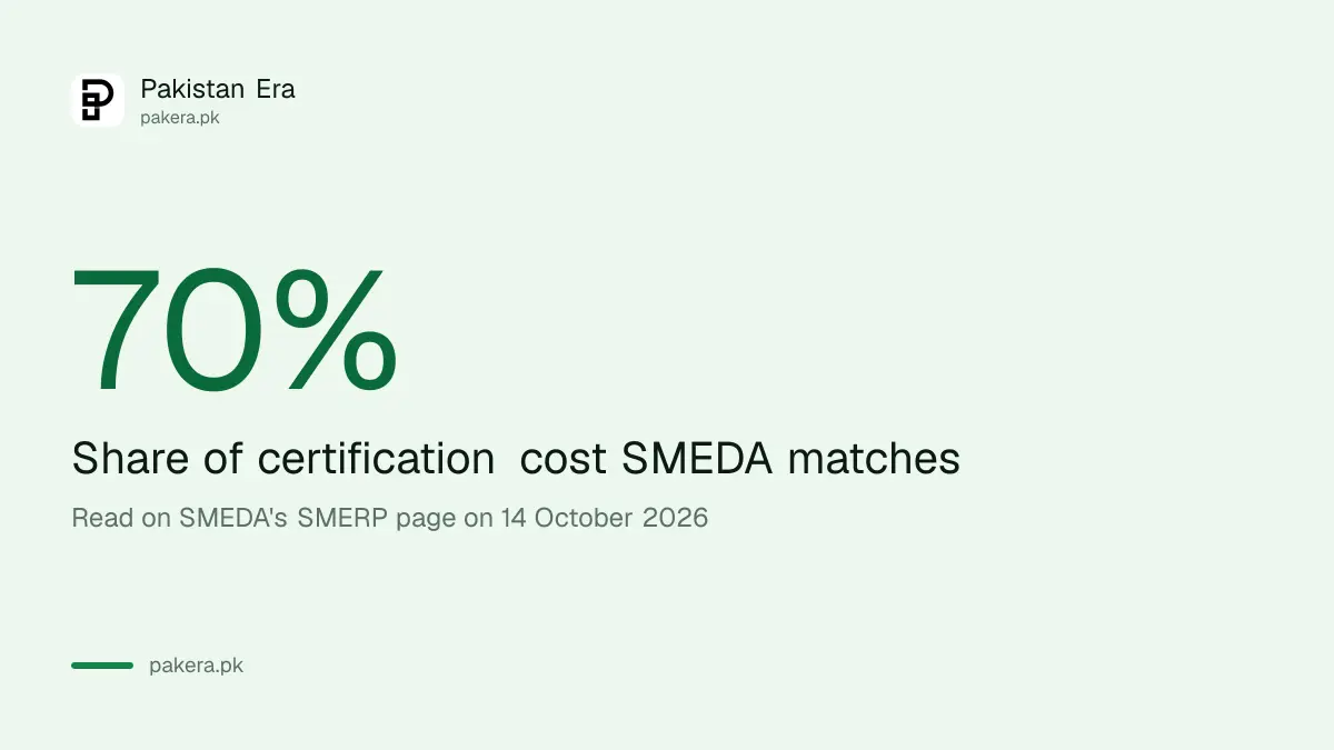 70 percent: the share of certification cost SMEDA matches