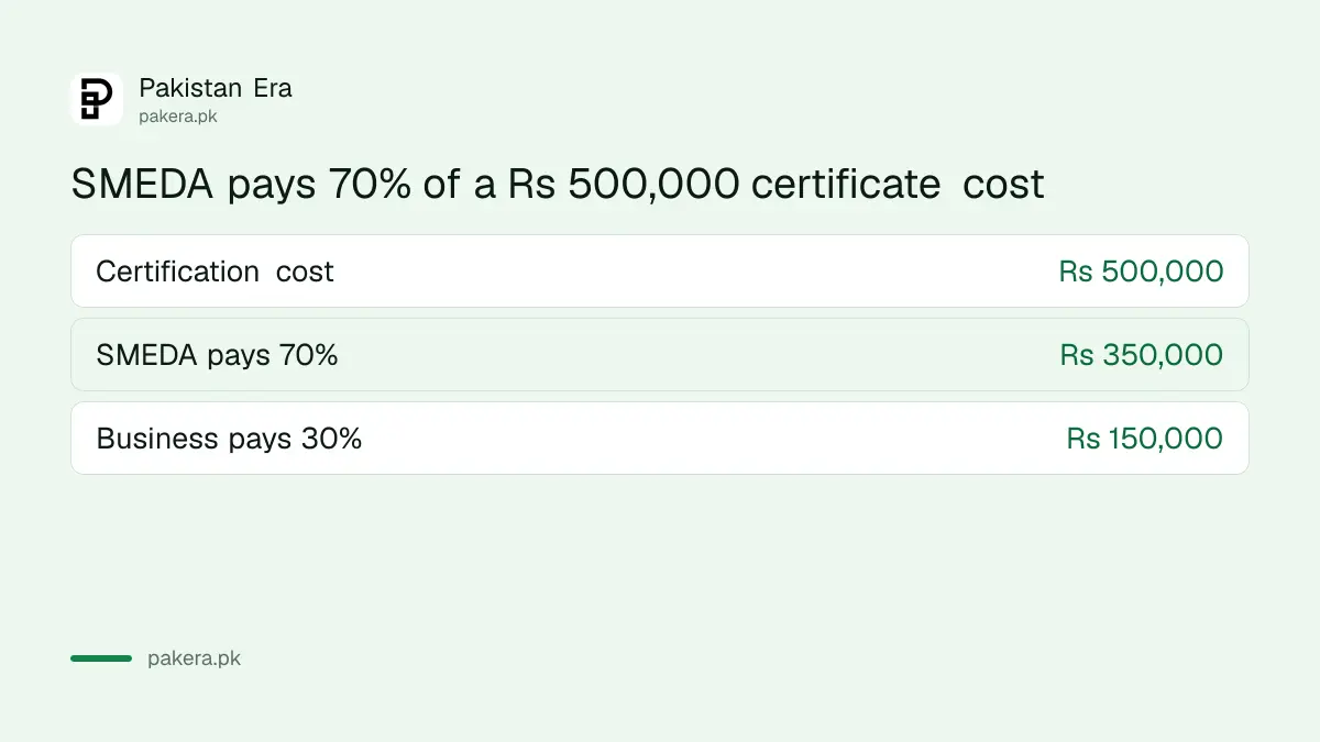 Split of a Rs 500,000 certification cost between SMEDA and the business