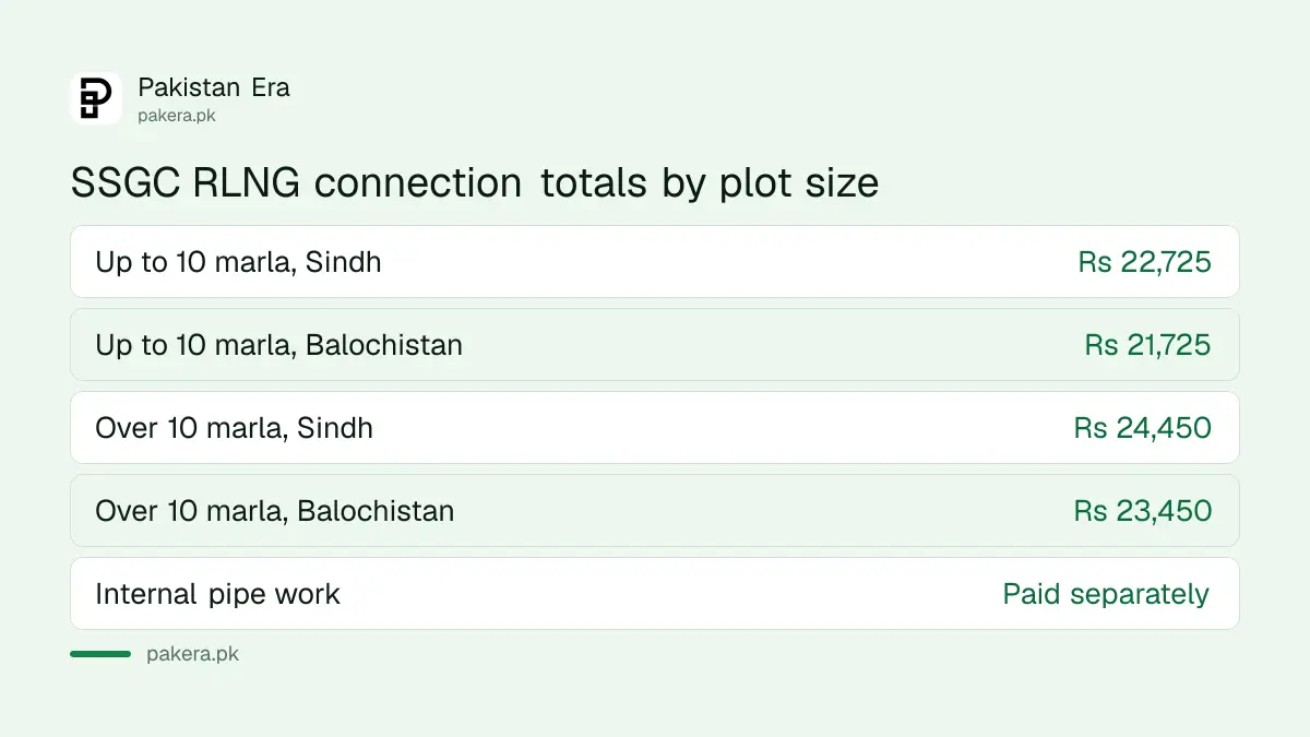 Table of SSGC new domestic RLNG gas connection fees for Sindh and Balochistan