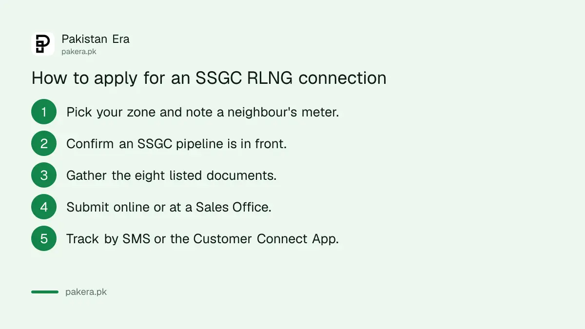 Six steps to apply for an SSGC RLNG domestic gas connection