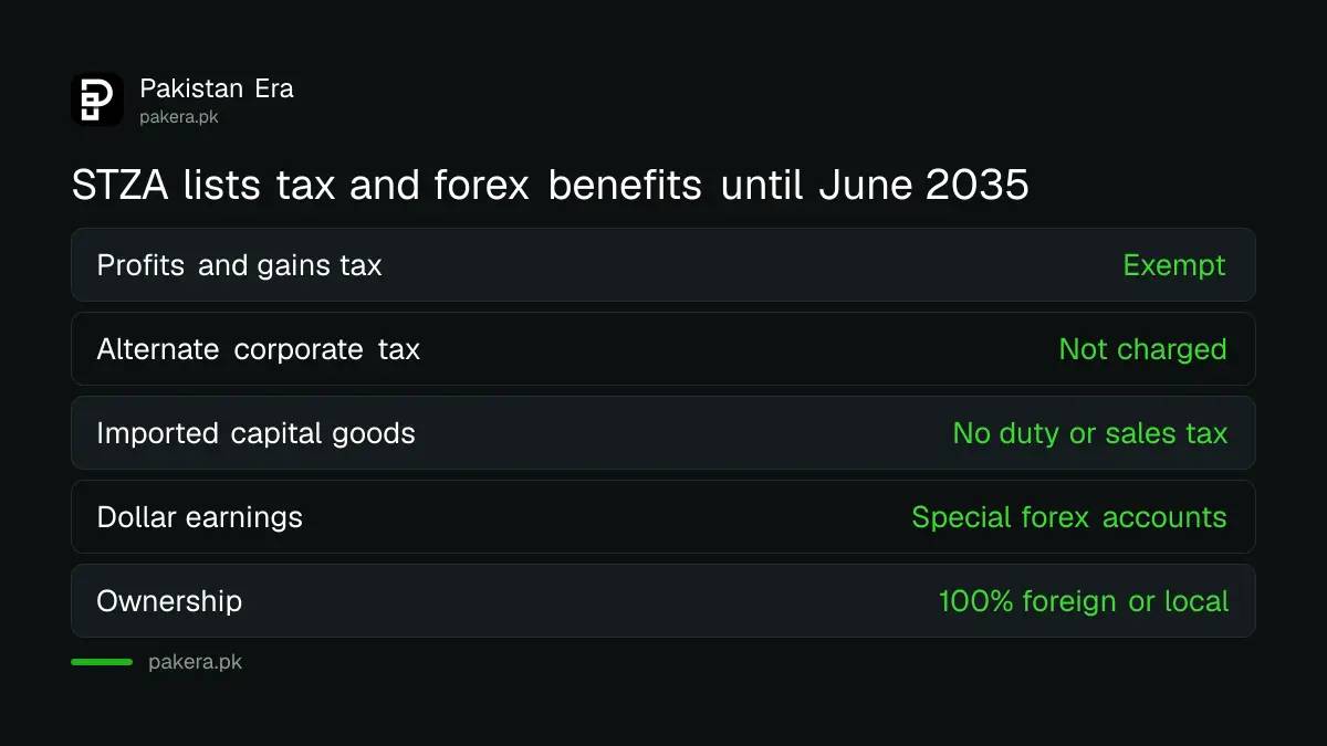 Tax and foreign currency benefits of an STZA Zone Enterprise licence in Pakistan