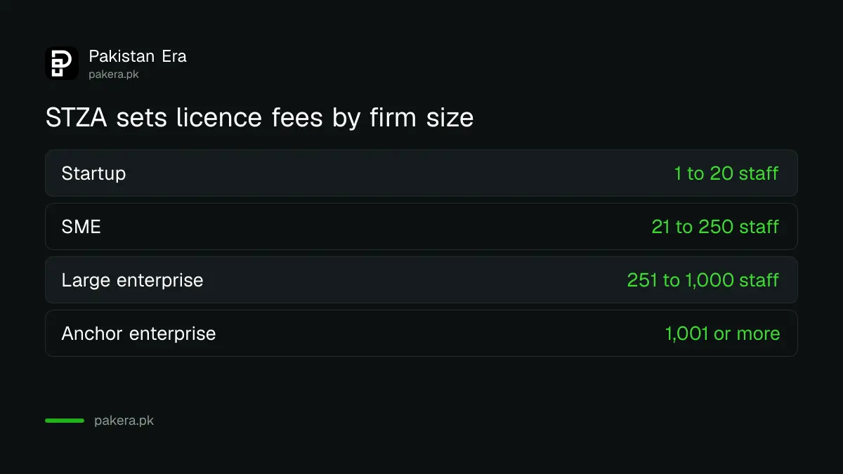 Four STZA licence fee size bands by employees in Pakistan