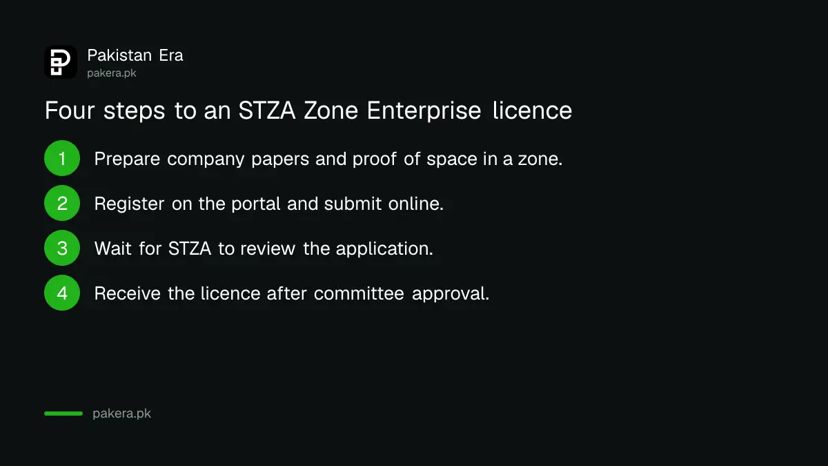 Four steps to apply for an STZA Zone Enterprise licence in Pakistan