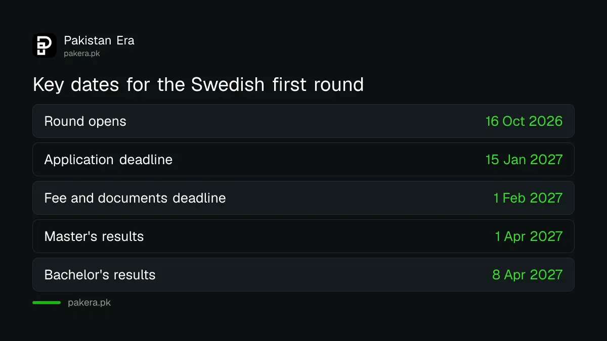 Swedish university application dates for autumn 2027: opens 16 October 2026, closes 15 January 2027