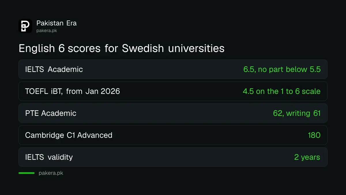 English test scores for Swedish universities: IELTS Academic 6.5, PTE 62, Cambridge C1 180