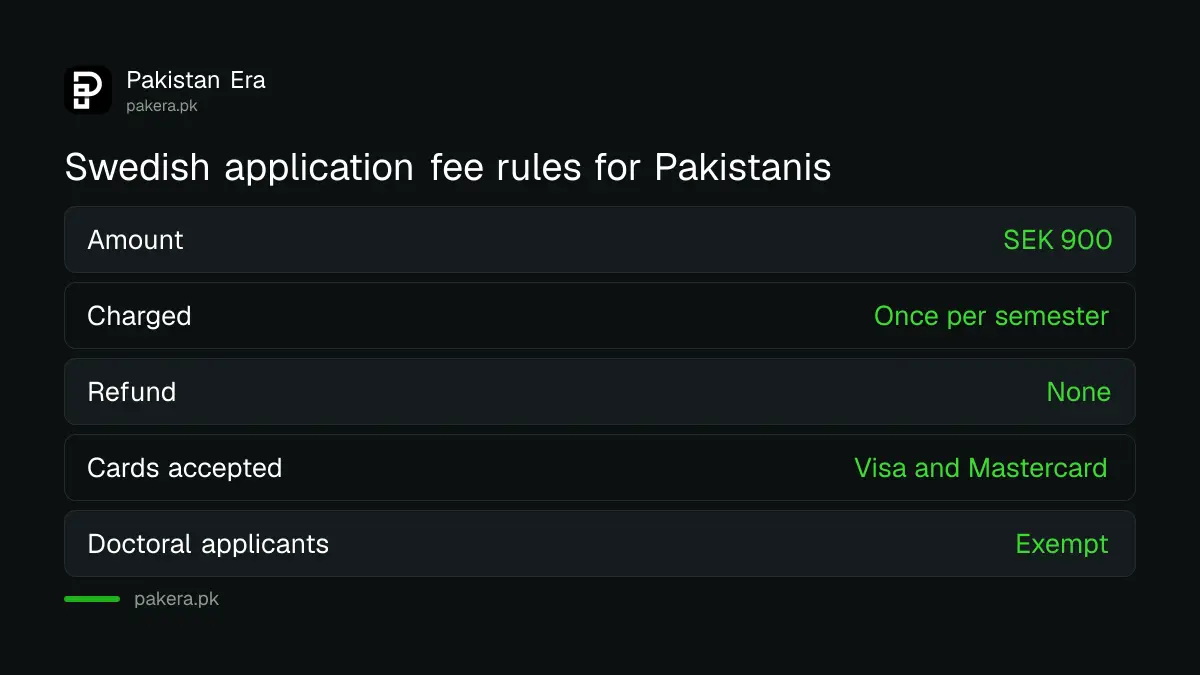 Swedish application fee rules for Pakistani applicants: SEK 900, card only, not refundable