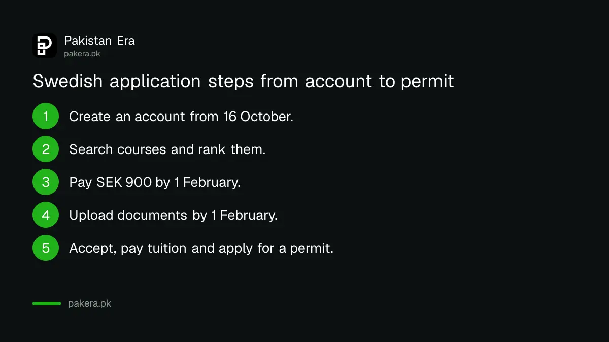 Steps to apply to a Swedish university from Pakistan, from account to residence permit