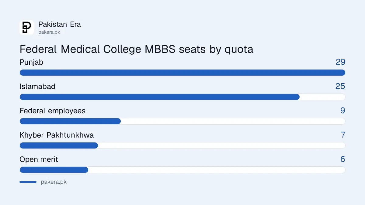 Federal Medical College Islamabad MBBS seat allocation by quota for 2026-27