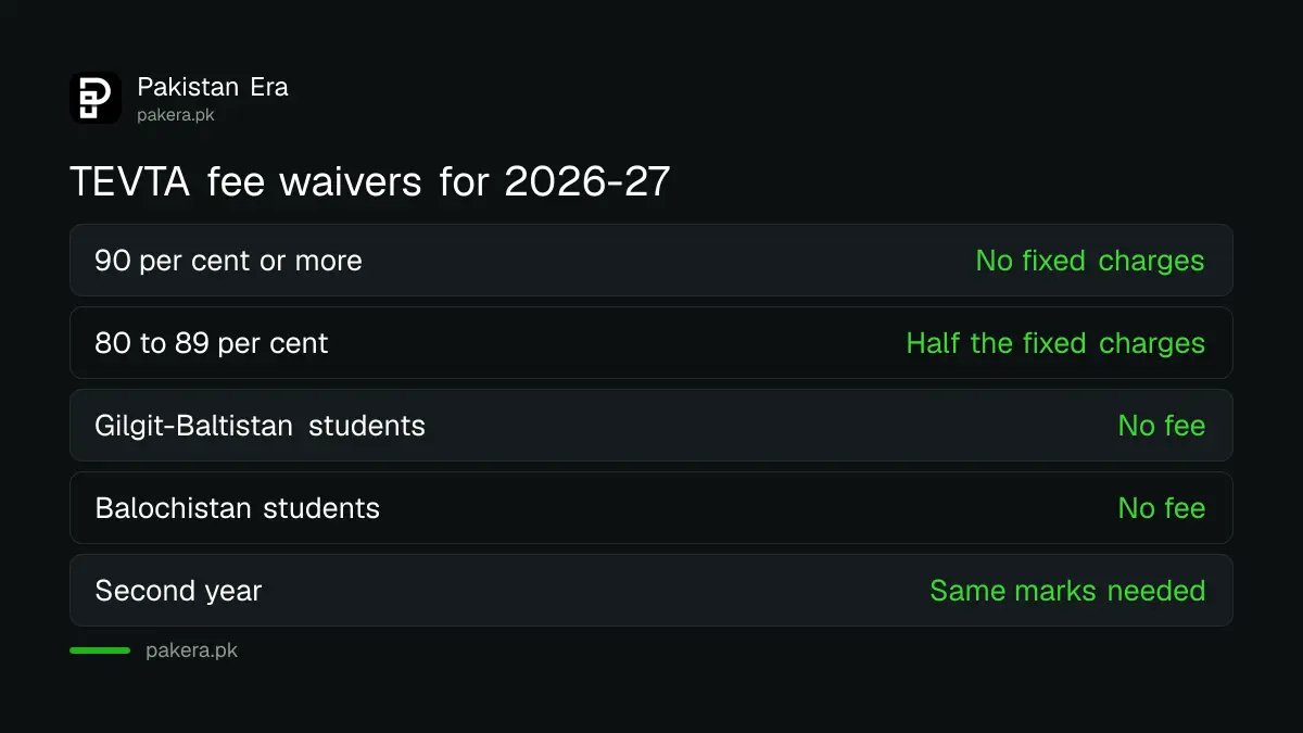 TEVTA fee waivers for 2026-27 by matric or FSc marks