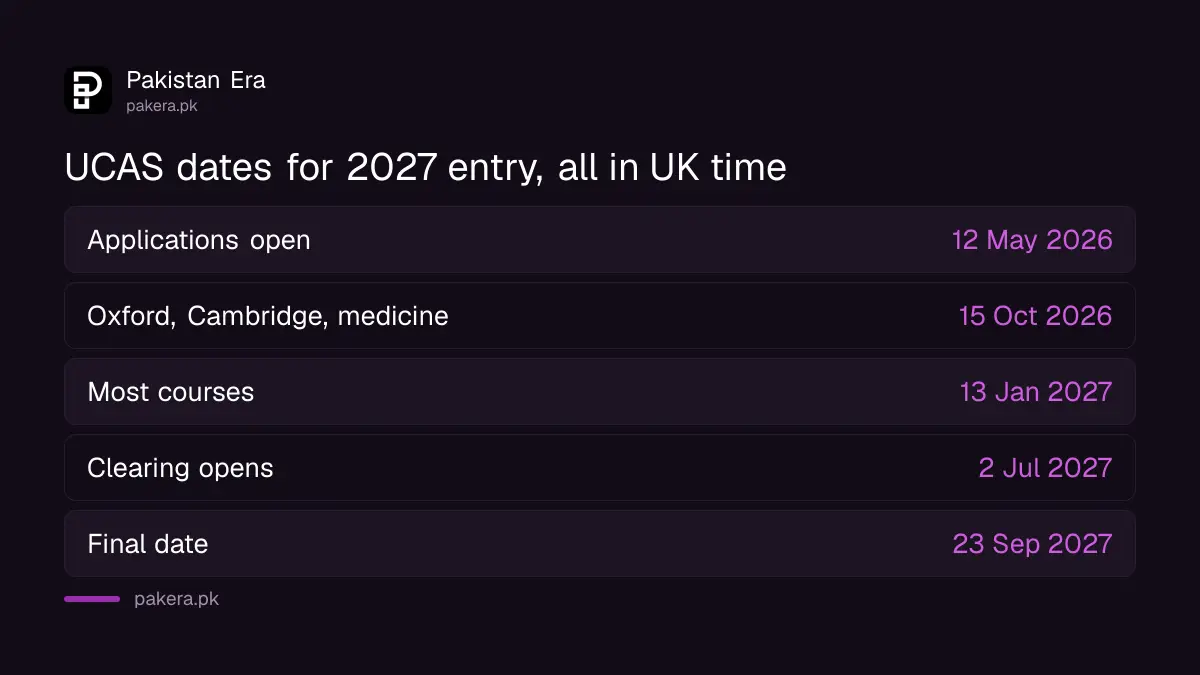 UCAS 2027 entry deadlines: 15 October 2026 and 13 January 2027, both at 18:00 UK time