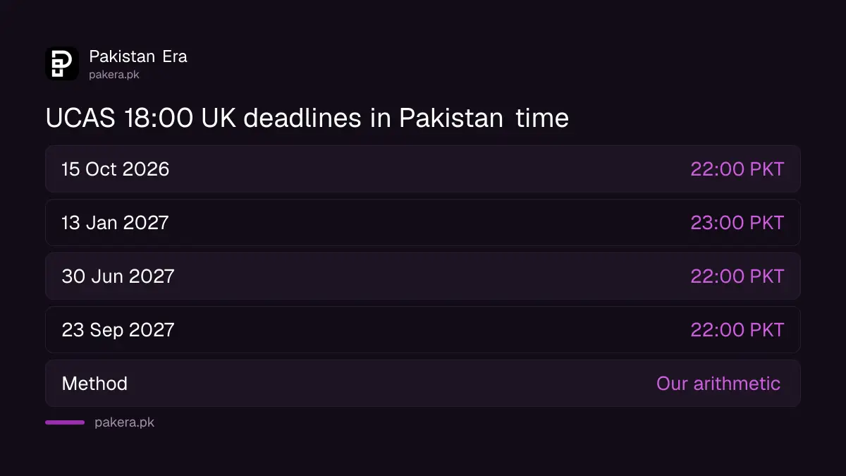 UCAS deadlines in Pakistan time: 22:00 on 15 October 2026 and 23:00 on 13 January 2027