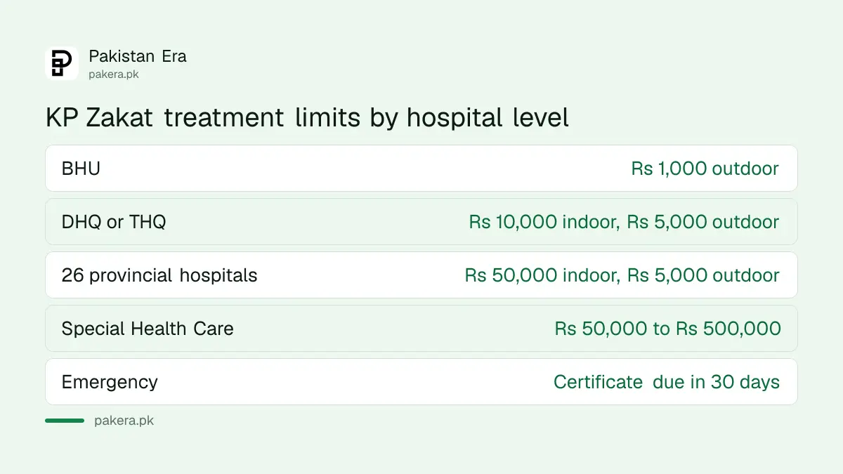 KP Zakat treatment limits at BHU, district and provincial hospitals