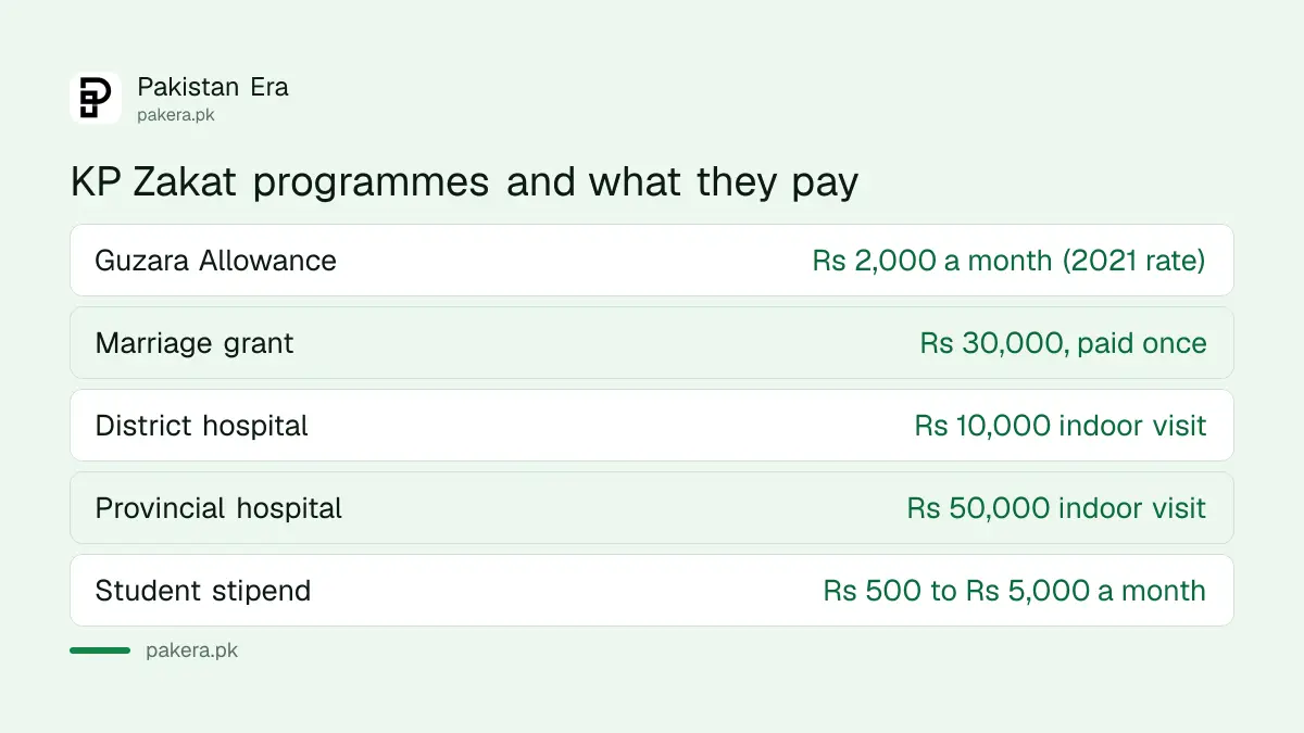 KP Zakat programmes and amounts: Guzara Allowance, marriage grant, health care and stipends