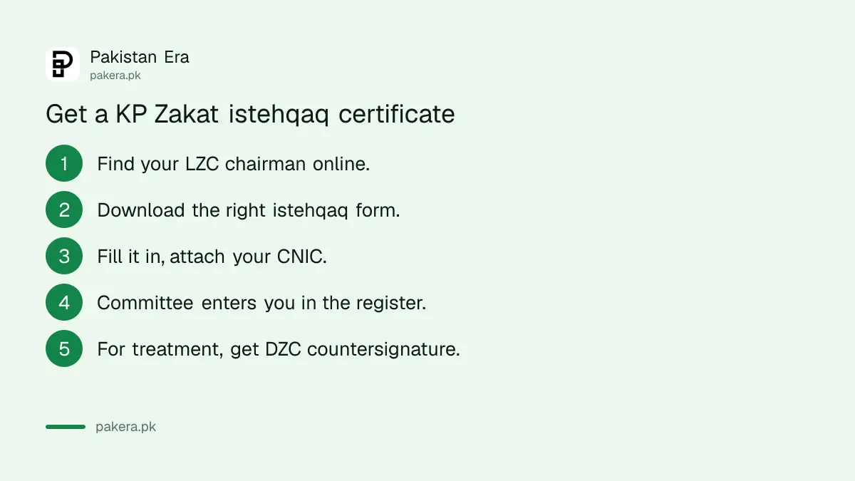 Five steps to get a KP Zakat istehqaq certificate from the Local Zakat Committee