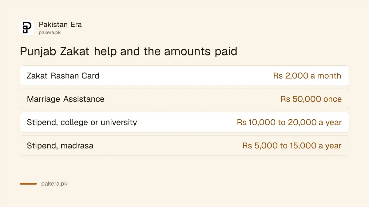 Punjab Zakat assistance amounts: Rashan Card, marriage grant and student stipends