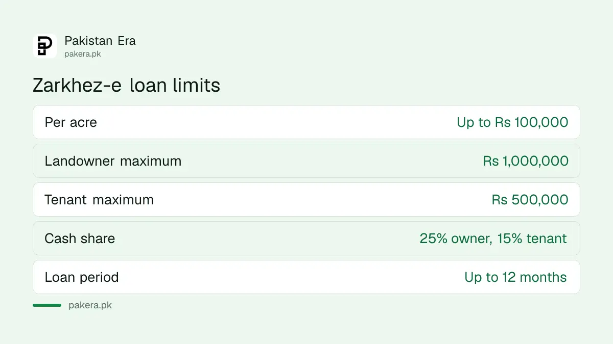 Zarkhez-e loan limit: up to Rs 1 million for landowners and Rs 500,000 for tenants