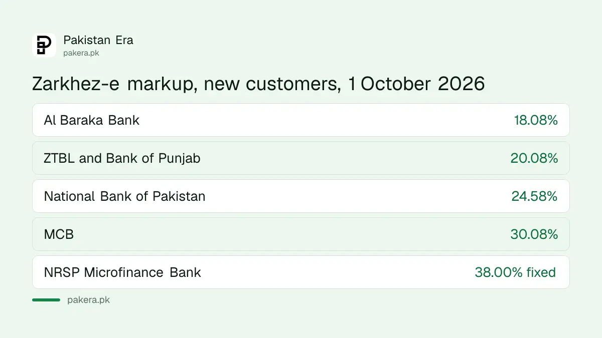 Zarkhez-e markup rates for new customers, lowest and highest banks, 1 October 2026