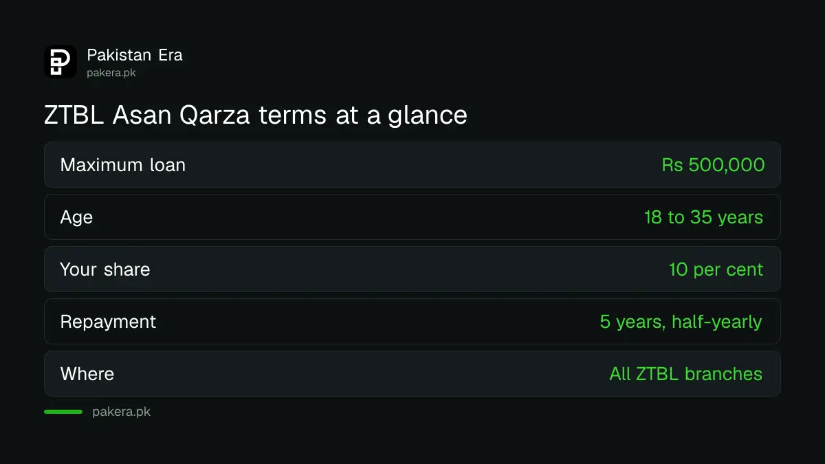 Main terms of the ZTBL Asan Qarza youth loan