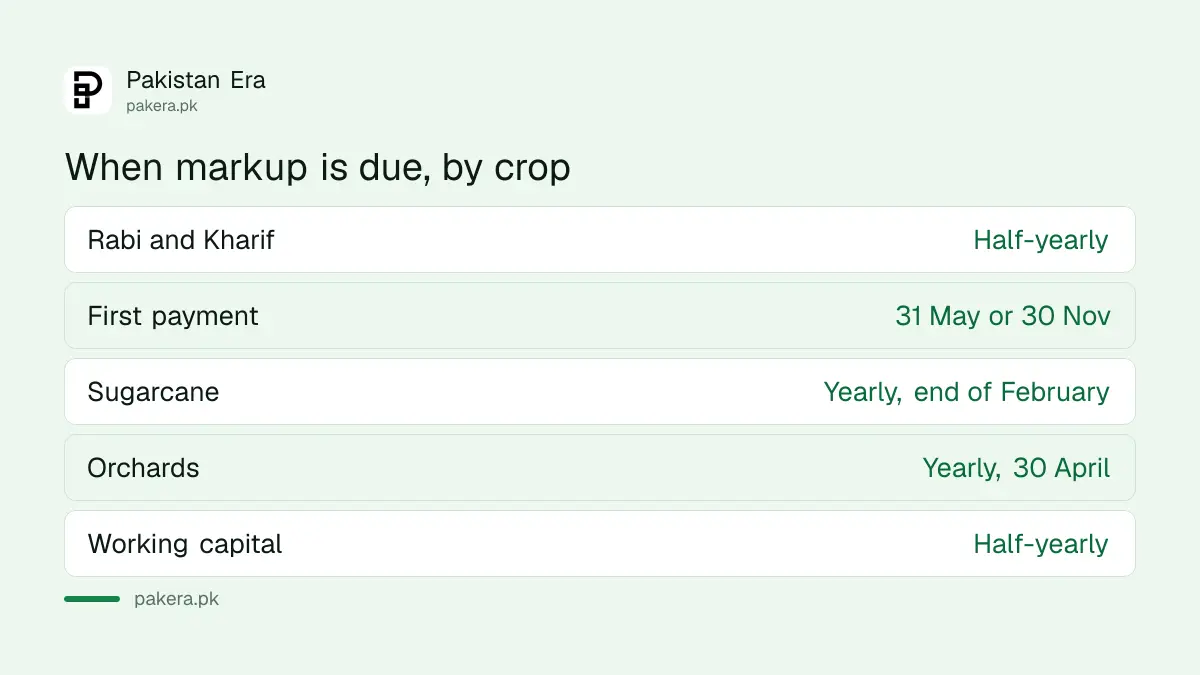 Markup payment dates under the ZTBL Kissan Khushhal Scheme by crop