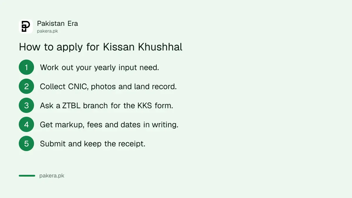 Five steps to apply for the ZTBL Kissan Khushhal Scheme
