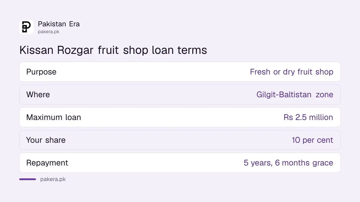 Main terms of the ZTBL Kissan Rozgar fruit shop loan in Gilgit-Baltistan