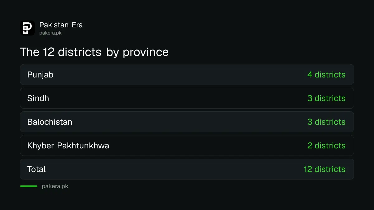 The twelve districts covered by the ZTBL sheep and goat loan scheme in Pakistan