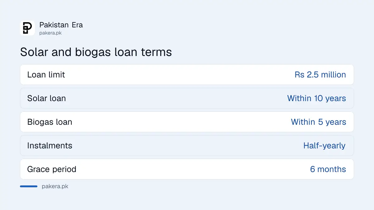 Loan limit and repayment terms for the ZTBL solar pump and biogas loans