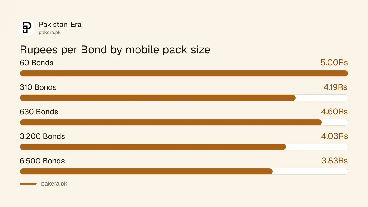 Cost per Bond in rupees for each Arena Breakout mobile pack