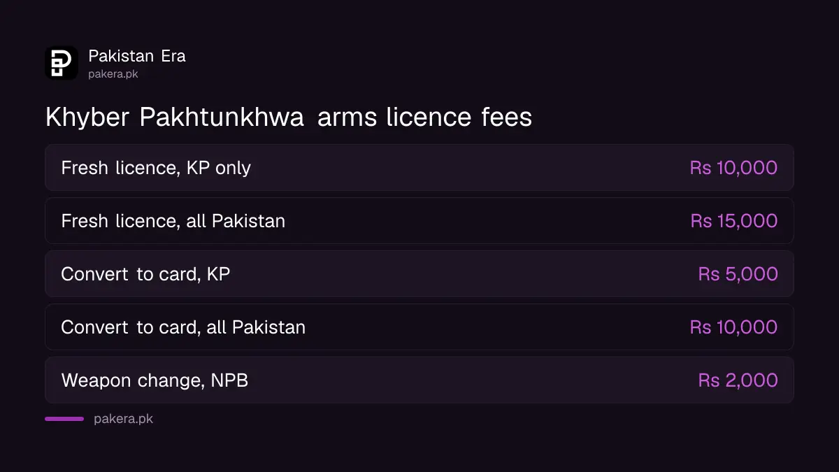 Khyber Pakhtunkhwa arms licence fees for fresh licences and conversion to computerised cards